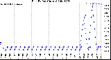 Milwaukee Weather Rain<br>By Day<br>(Inches)