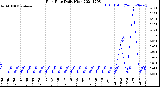 Milwaukee Weather Rain Rate<br>Daily High