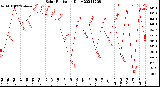 Milwaukee Weather Solar Radiation<br>Daily