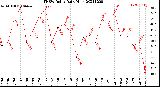 Milwaukee Weather THSW Index<br>Daily High