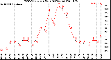 Milwaukee Weather THSW Index<br>per Hour<br>(24 Hours)