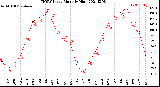 Milwaukee Weather THSW Index<br>Monthly High