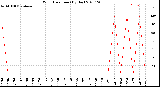 Milwaukee Weather Wind Direction<br>(By Day)