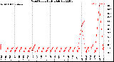 Milwaukee Weather Wind Speed<br>Daily High