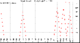 Milwaukee Weather Wind Direction<br>Daily High