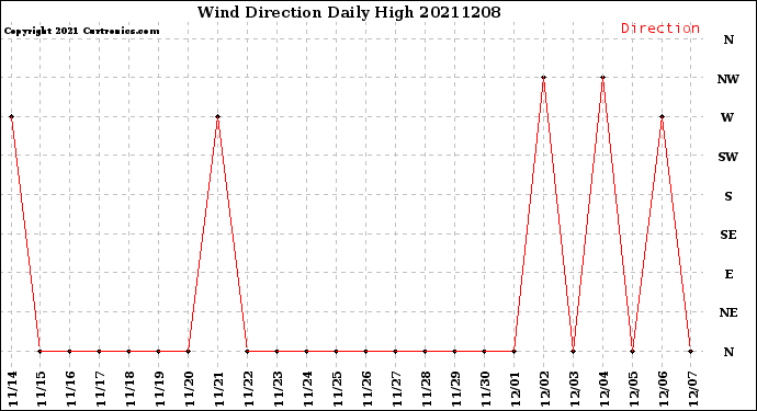 Milwaukee Weather Wind Direction<br>Daily High