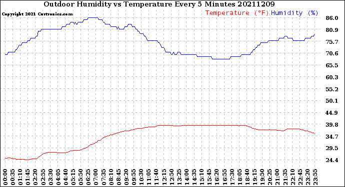 Milwaukee Weather Outdoor Humidity<br>vs Temperature<br>Every 5 Minutes