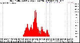 Milwaukee Weather Solar Radiation<br>& Day Average<br>per Minute<br>(Today)