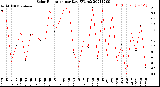 Milwaukee Weather Solar Radiation<br>per Day KW/m2