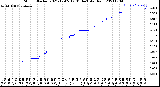 Milwaukee Weather Storm<br>Started 2021-12-05 12:01:14<br>Total Rain