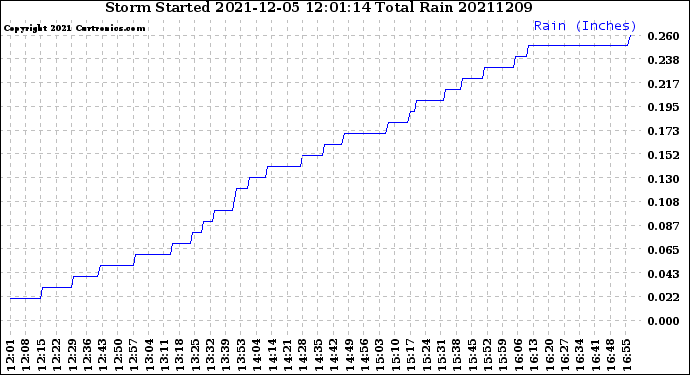 Milwaukee Weather Storm<br>Started 2021-12-05 12:01:14<br>Total Rain