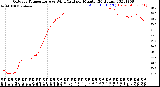 Milwaukee Weather Outdoor Temperature<br>vs Wind Chill<br>per Minute<br>(24 Hours)