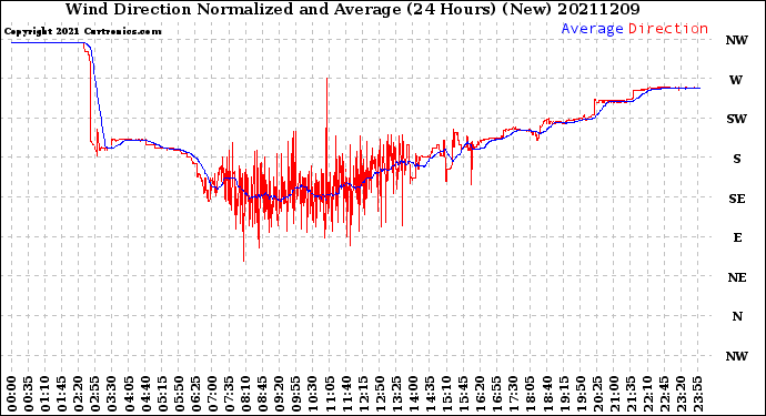 Milwaukee Weather Wind Direction<br>Normalized and Average<br>(24 Hours) (New)