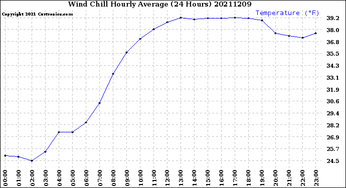 Milwaukee Weather Wind Chill<br>Hourly Average<br>(24 Hours)