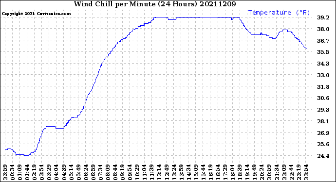 Milwaukee Weather Wind Chill<br>per Minute<br>(24 Hours)