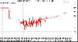 Milwaukee Weather Wind Direction<br>(24 Hours) (Raw)