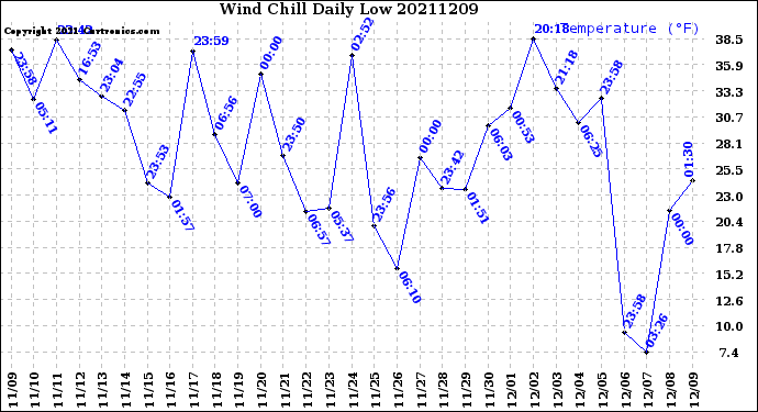 Milwaukee Weather Wind Chill<br>Daily Low