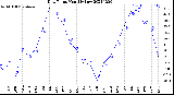 Milwaukee Weather Dew Point<br>Monthly Low