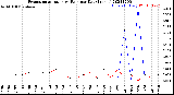 Milwaukee Weather Evapotranspiration<br>vs Rain per Day<br>(Inches)