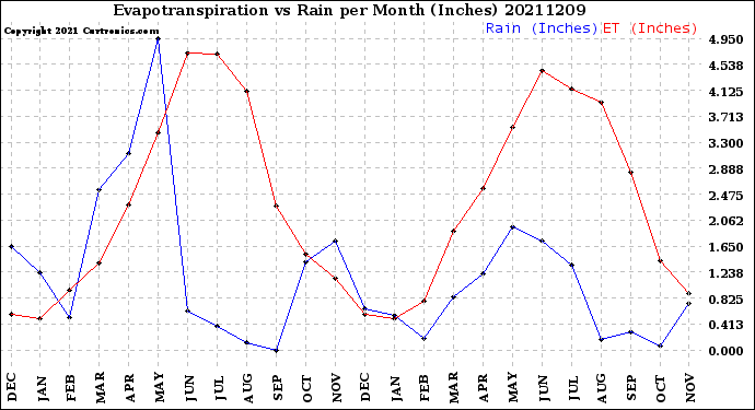 Milwaukee Weather Evapotranspiration<br>vs Rain per Month<br>(Inches)