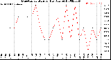 Milwaukee Weather Evapotranspiration<br>per Day (Ozs sq/ft)