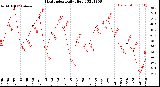 Milwaukee Weather Heat Index<br>Daily High