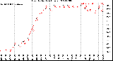 Milwaukee Weather Heat Index<br>(24 Hours)