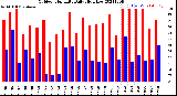 Milwaukee Weather Outdoor Humidity<br>Daily High/Low