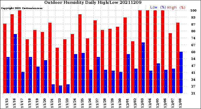 Milwaukee Weather Outdoor Humidity<br>Daily High/Low