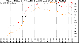 Milwaukee Weather Outdoor Temperature<br>vs THSW Index<br>per Hour<br>(24 Hours)