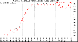 Milwaukee Weather Outdoor Temperature<br>per Hour<br>(24 Hours)