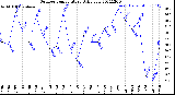 Milwaukee Weather Outdoor Temperature<br>Daily Low