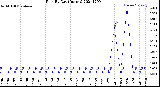 Milwaukee Weather Rain<br>By Day<br>(Inches)