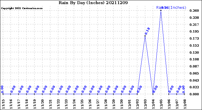 Milwaukee Weather Rain<br>By Day<br>(Inches)