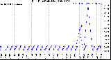 Milwaukee Weather Rain Rate<br>Daily High