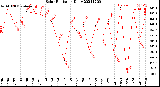 Milwaukee Weather Solar Radiation<br>Daily