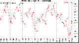 Milwaukee Weather THSW Index<br>Daily High