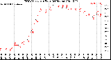 Milwaukee Weather THSW Index<br>per Hour<br>(24 Hours)