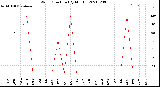 Milwaukee Weather Wind Direction<br>(By Month)