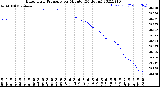 Milwaukee Weather Barometric Pressure<br>per Minute<br>(24 Hours)