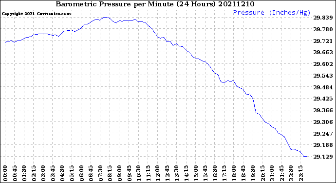 Milwaukee Weather Barometric Pressure<br>per Minute<br>(24 Hours)