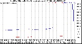 Milwaukee Weather Outdoor Humidity<br>vs Temperature<br>Every 5 Minutes