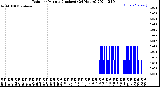 Milwaukee Weather Rain<br>per Minute<br>(Inches)<br>(24 Hours)