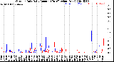 Milwaukee Weather Outdoor Rain<br>Daily Amount<br>(Past/Previous Year)