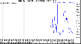 Milwaukee Weather Rain Rate<br>per Minute<br>(24 Hours)