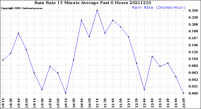 Milwaukee Weather Rain Rate<br>15 Minute Average<br>Past 6 Hours