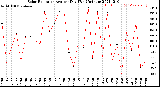 Milwaukee Weather Solar Radiation<br>Avg per Day W/m2/minute