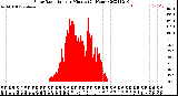 Milwaukee Weather Solar Radiation<br>per Minute<br>(24 Hours)