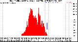 Milwaukee Weather Solar Radiation<br>& Day Average<br>per Minute<br>(Today)