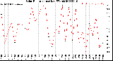 Milwaukee Weather Solar Radiation<br>per Day KW/m2